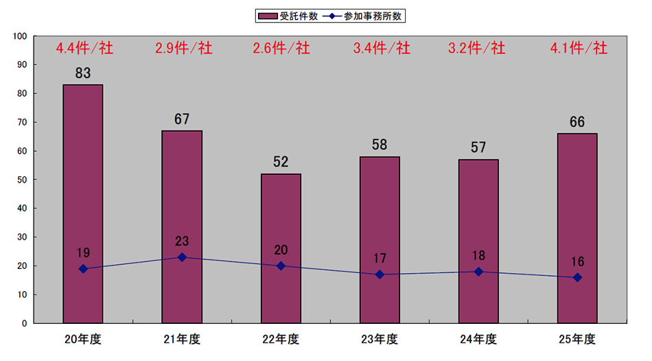 受託件数一覧